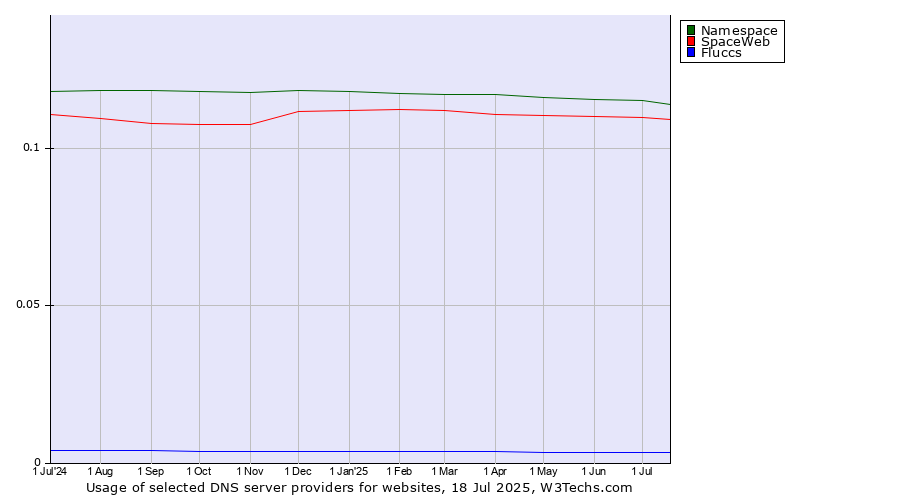 Historical trends in the usage of Namespace vs. SpaceWeb vs. Fluccs