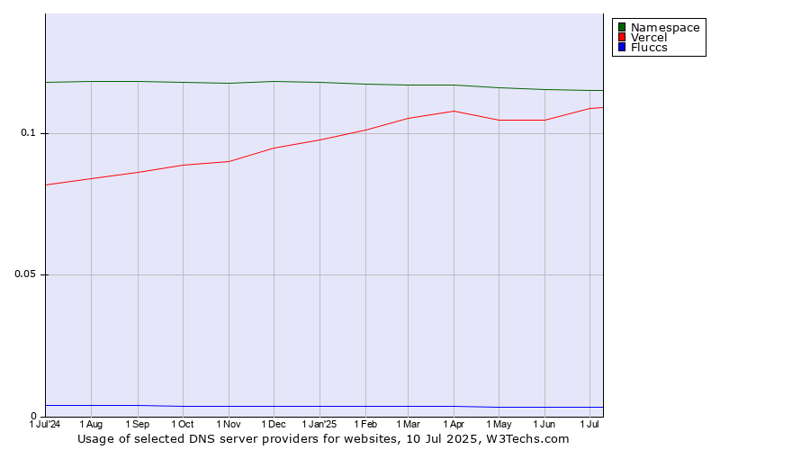 Historical trends in the usage of Namespace vs. Vercel vs. Fluccs