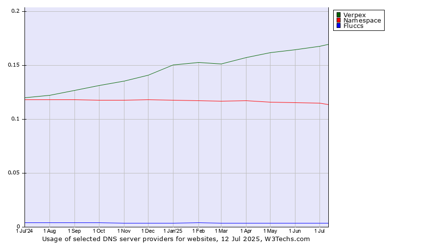 Historical trends in the usage of Verpex vs. Namespace vs. Fluccs