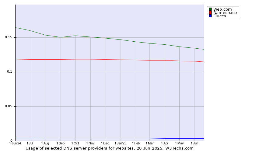 Historical trends in the usage of Web.com vs. Namespace vs. Fluccs