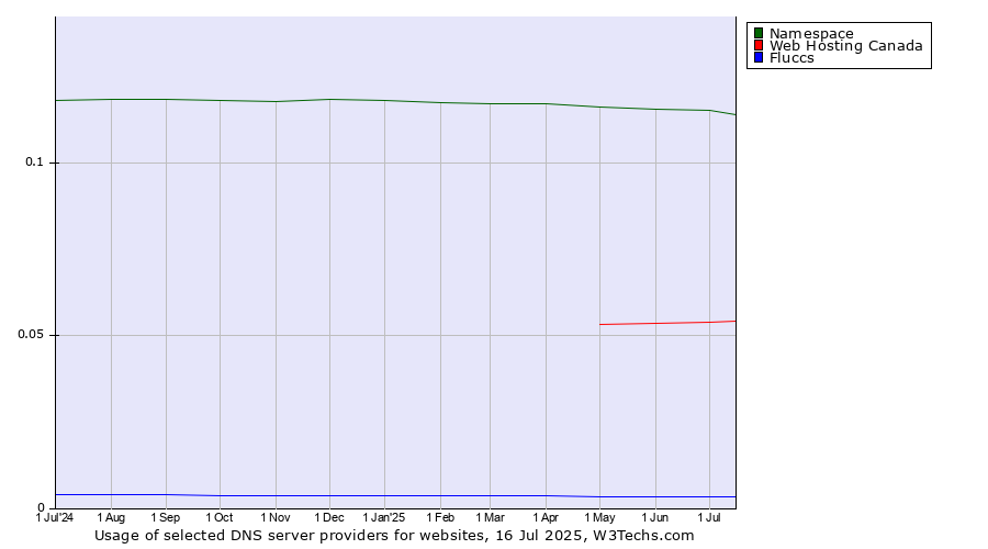 Historical trends in the usage of Namespace vs. Web Hosting Canada vs. Fluccs