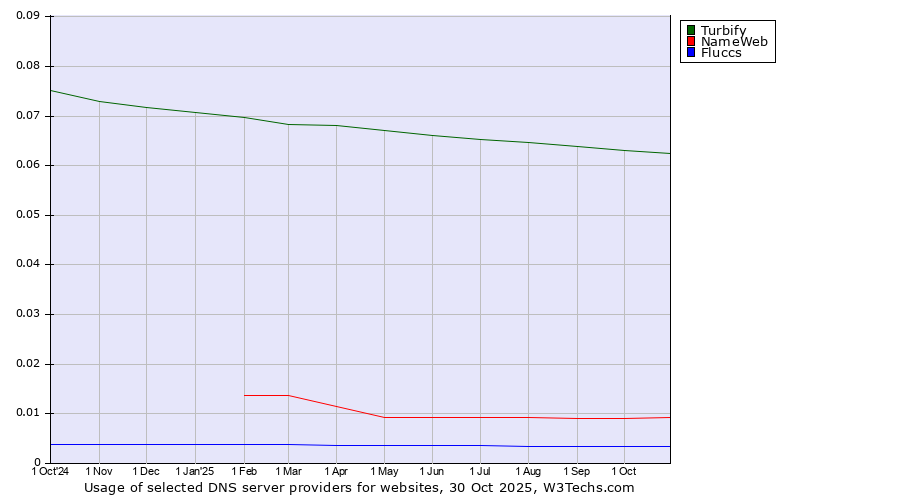Historical trends in the usage of Turbify vs. NameWeb vs. Fluccs