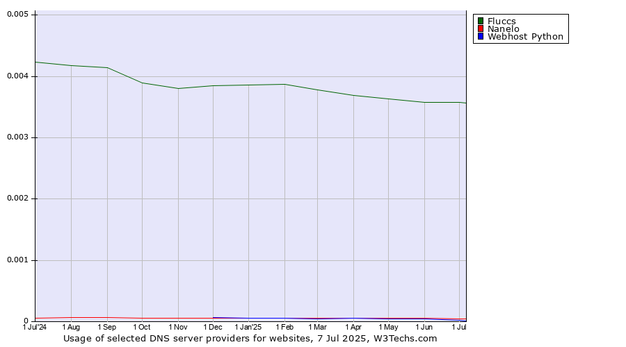 Historical trends in the usage of Fluccs vs. Nanelo vs. Webhost Python