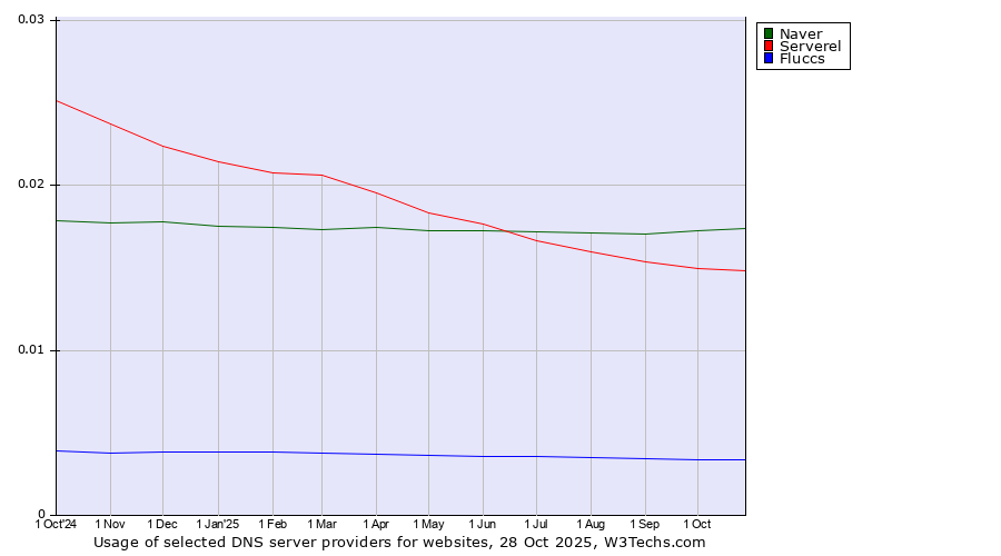 Historical trends in the usage of Naver vs. Serverel vs. Fluccs