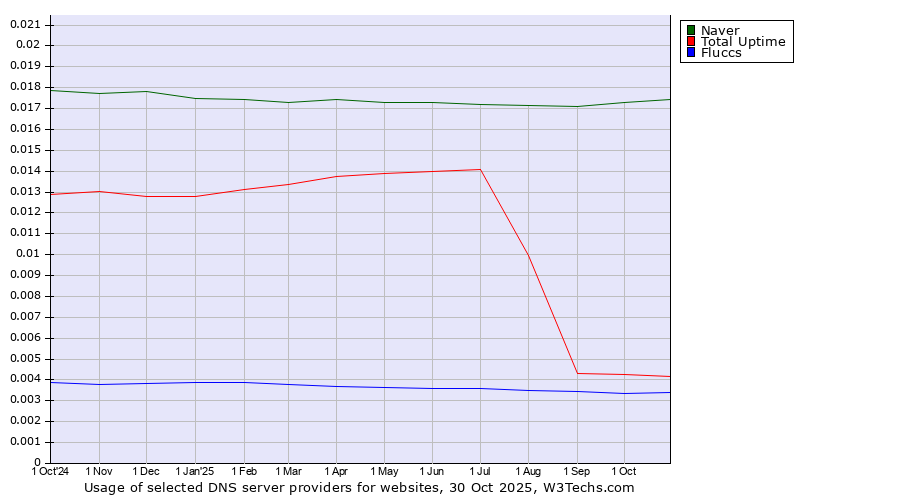 Historical trends in the usage of Naver vs. Total Uptime vs. Fluccs