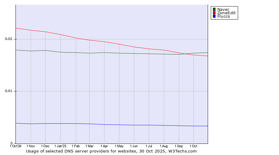 Historical trends in the usage of Naver vs. ZoneEdit vs. Fluccs