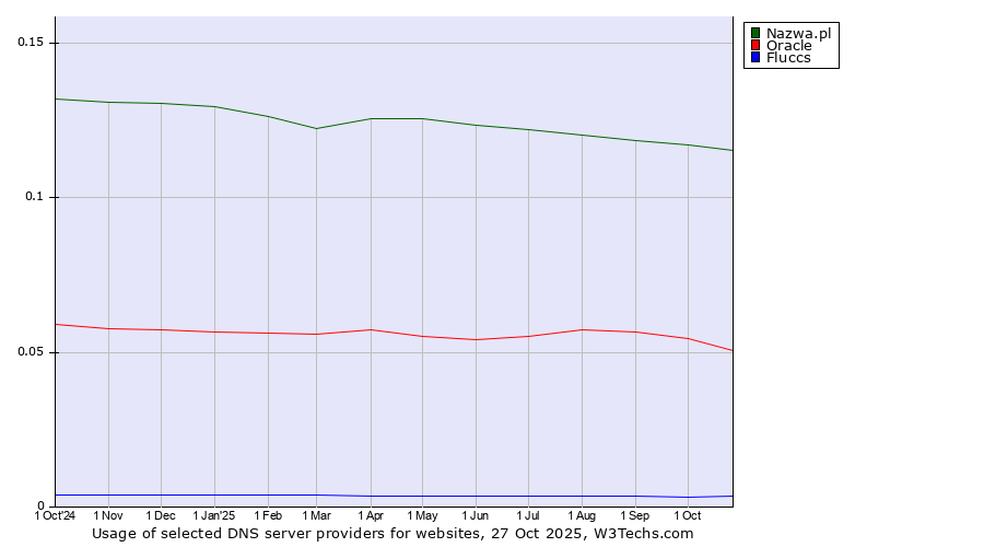 Historical trends in the usage of Nazwa.pl vs. Oracle vs. Fluccs