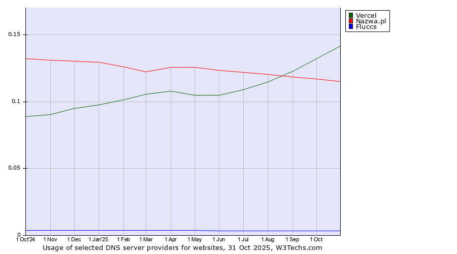 Historical trends in the usage of Vercel vs. Nazwa.pl vs. Fluccs