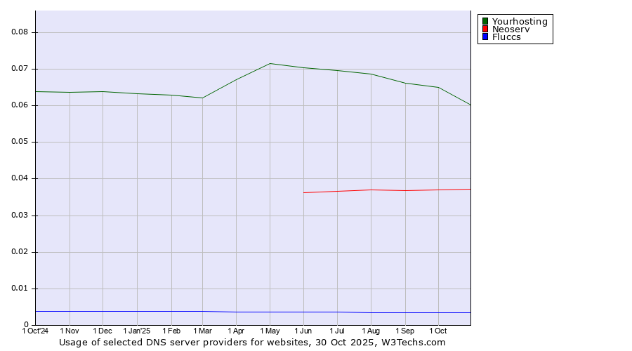 Historical trends in the usage of Yourhosting vs. Neoserv vs. Fluccs
