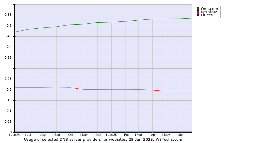 Historical trends in the usage of One.com vs. Netafraz vs. Fluccs