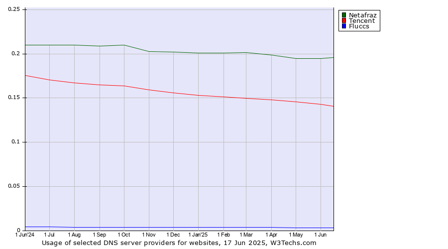 Historical trends in the usage of Netafraz vs. Tencent vs. Fluccs