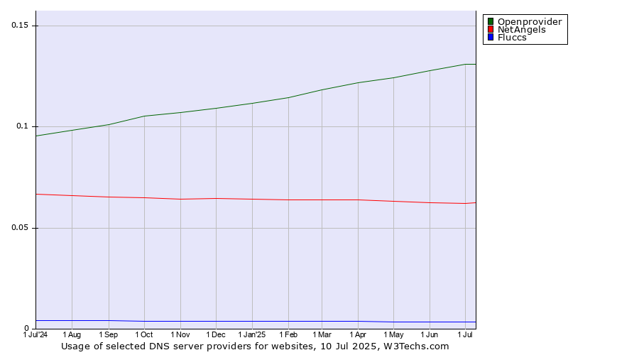 Historical trends in the usage of Openprovider vs. NetAngels vs. Fluccs