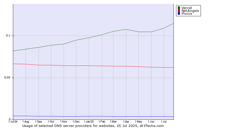 Historical trends in the usage of Vercel vs. NetAngels vs. Fluccs