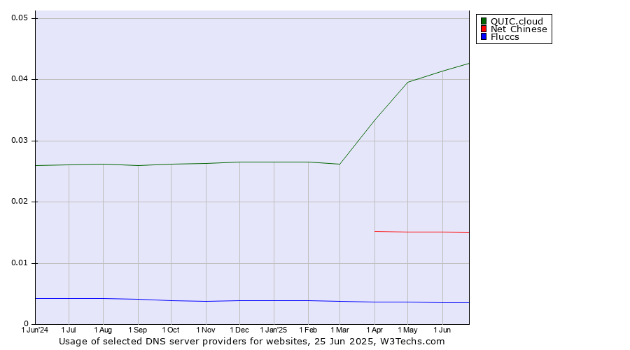 Historical trends in the usage of QUIC.cloud vs. Net Chinese vs. Fluccs
