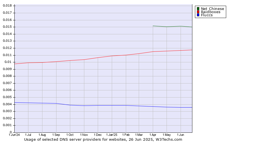 Historical trends in the usage of Net Chinese vs. Raidboxes vs. Fluccs