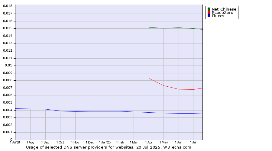 Historical trends in the usage of Net Chinese vs. RcodeZero vs. Fluccs