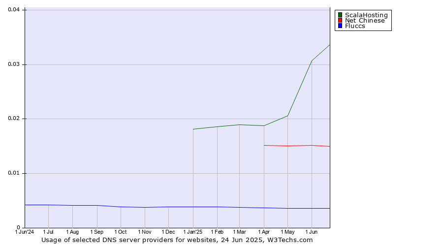 Historical trends in the usage of ScalaHosting vs. Net Chinese vs. Fluccs
