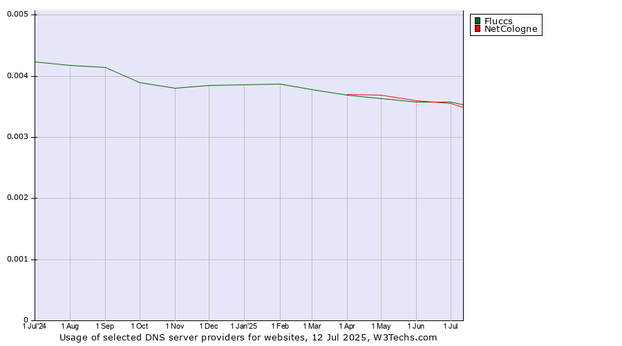 Historical trends in the usage of Fluccs vs. NetCologne