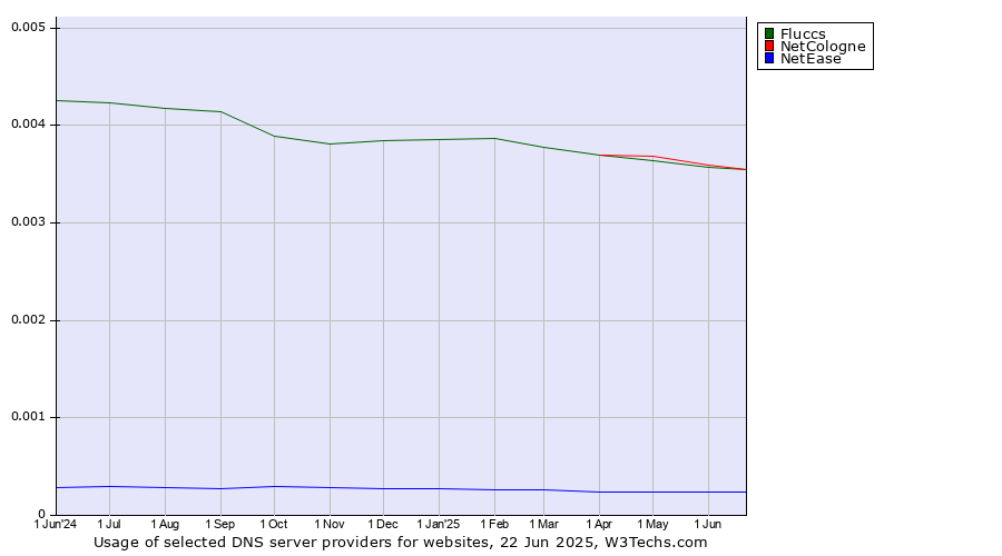 Historical trends in the usage of NetCologne vs. Fluccs vs. NetEase