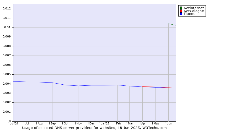 Historical trends in the usage of Netinternet vs. NetCologne vs. Fluccs