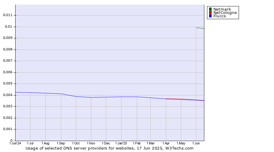 Historical trends in the usage of Netmark vs. NetCologne vs. Fluccs