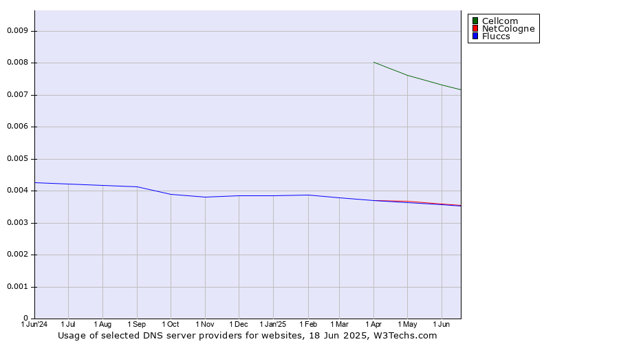 Historical trends in the usage of Cellcom vs. NetCologne vs. Fluccs