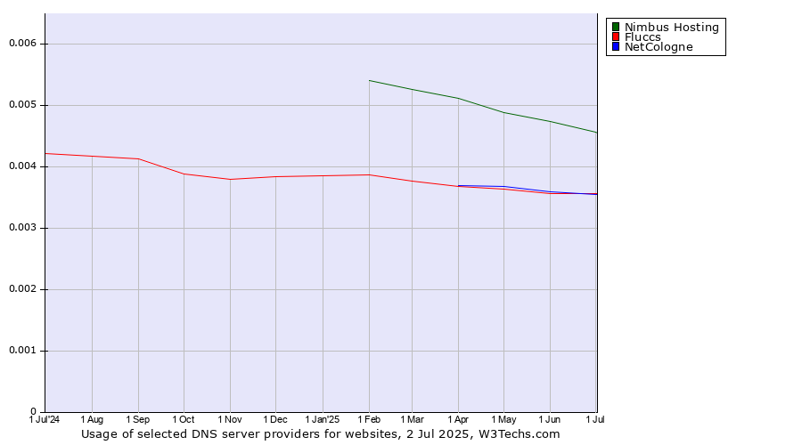 Historical trends in the usage of Nimbus Hosting vs. NetCologne vs. Fluccs