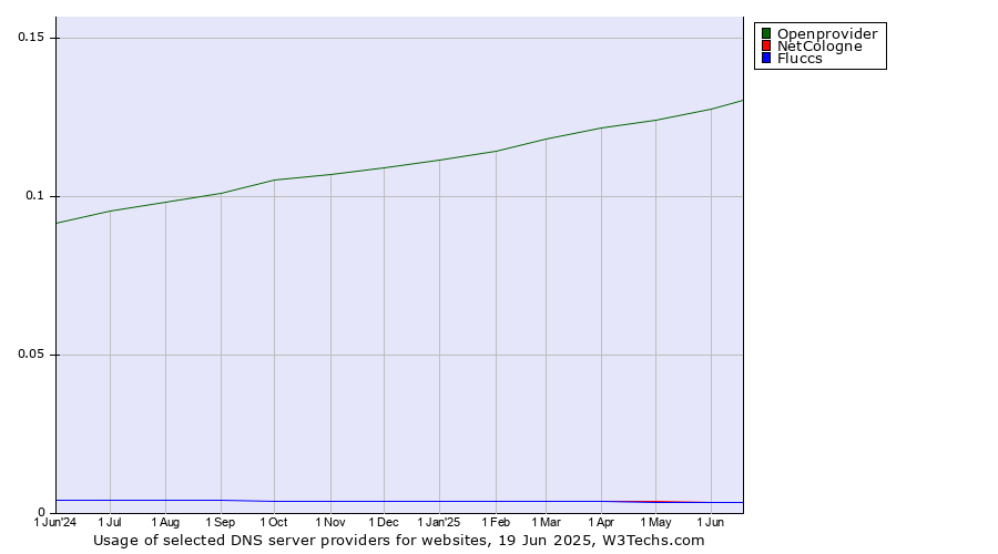 Historical trends in the usage of Openprovider vs. NetCologne vs. Fluccs