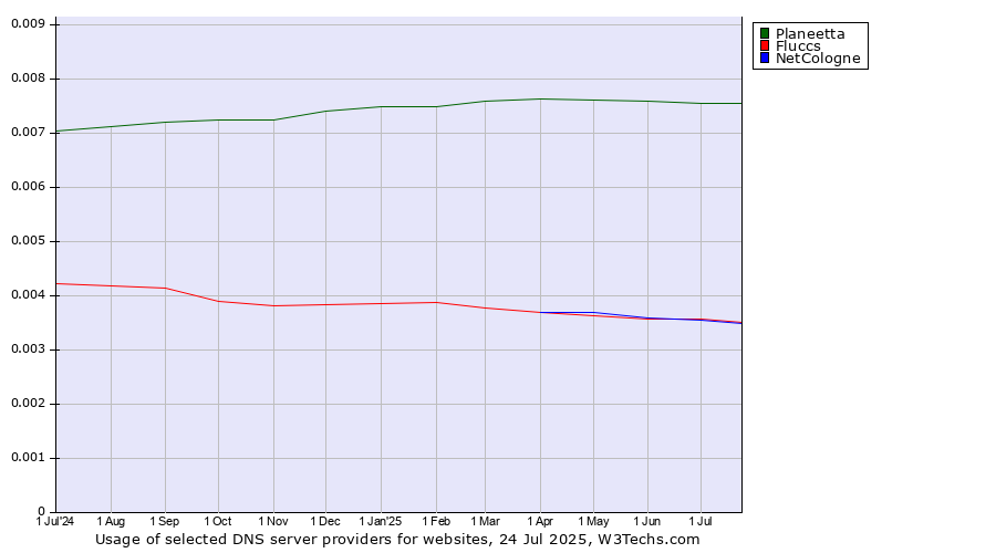 Historical trends in the usage of Planeetta vs. NetCologne vs. Fluccs