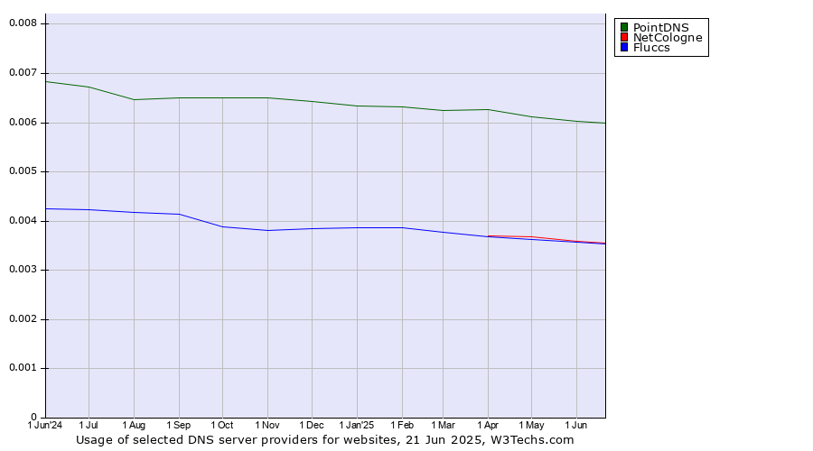 Historical trends in the usage of PointDNS vs. NetCologne vs. Fluccs