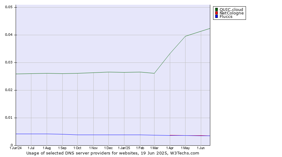 Historical trends in the usage of QUIC.cloud vs. NetCologne vs. Fluccs