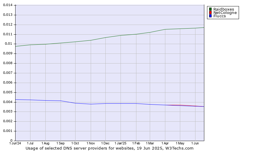 Historical trends in the usage of Raidboxes vs. NetCologne vs. Fluccs