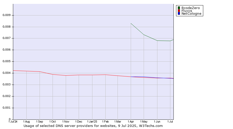 Historical trends in the usage of RcodeZero vs. Fluccs vs. NetCologne