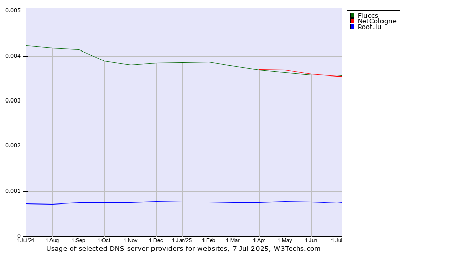 Historical trends in the usage of Fluccs vs. NetCologne vs. Root.lu