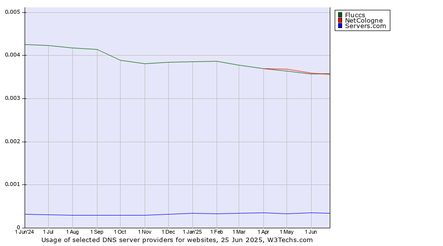 Historical trends in the usage of NetCologne vs. Fluccs vs. Servers.com