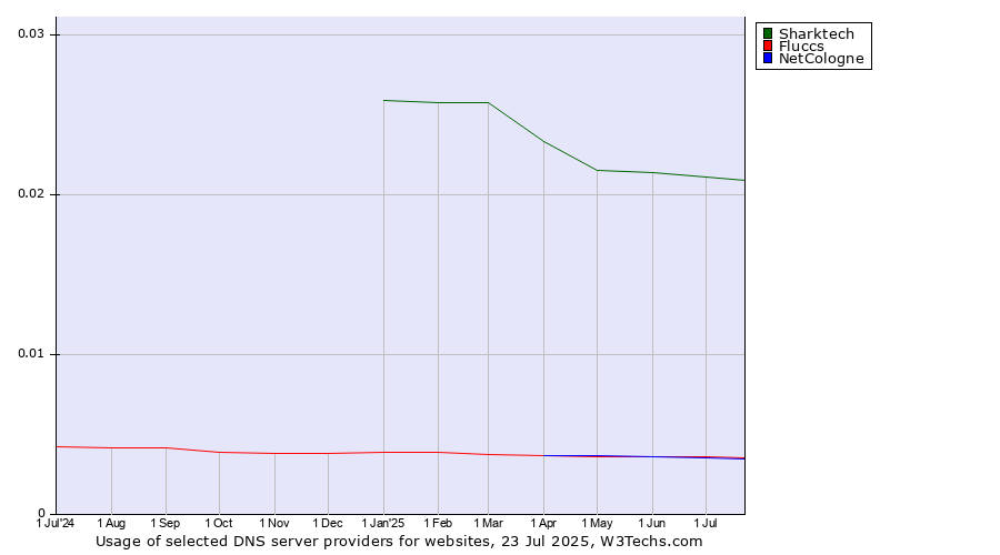 Historical trends in the usage of Sharktech vs. NetCologne vs. Fluccs
