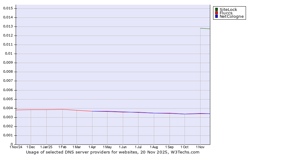 Historical trends in the usage of SiteLock vs. NetCologne vs. Fluccs