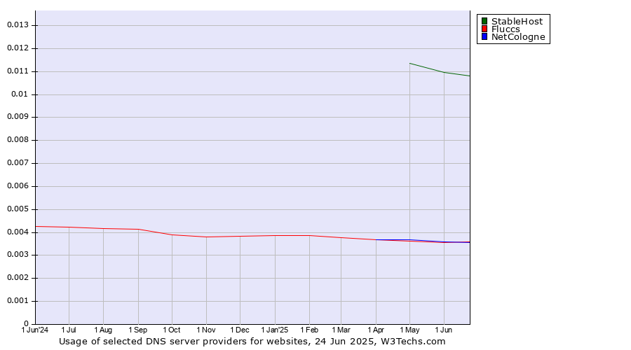 Historical trends in the usage of StableHost vs. NetCologne vs. Fluccs