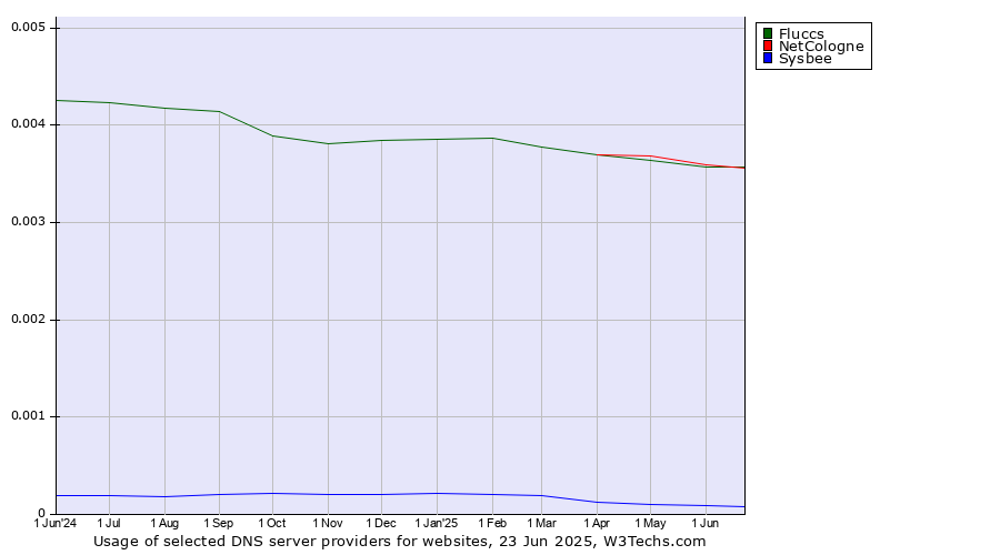 Historical trends in the usage of NetCologne vs. Fluccs vs. Sysbee