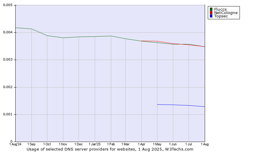 Historical trends in the usage of Fluccs vs. NetCologne vs. Topsec