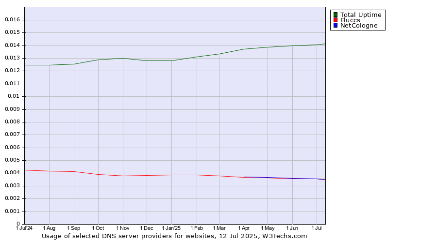 Historical trends in the usage of Total Uptime vs. Fluccs vs. NetCologne