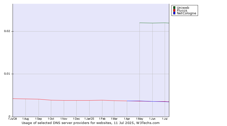 Historical trends in the usage of Uniweb vs. Fluccs vs. NetCologne
