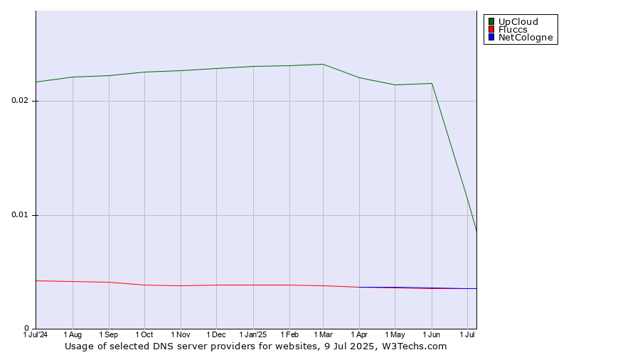 Historical trends in the usage of UpCloud vs. Fluccs vs. NetCologne