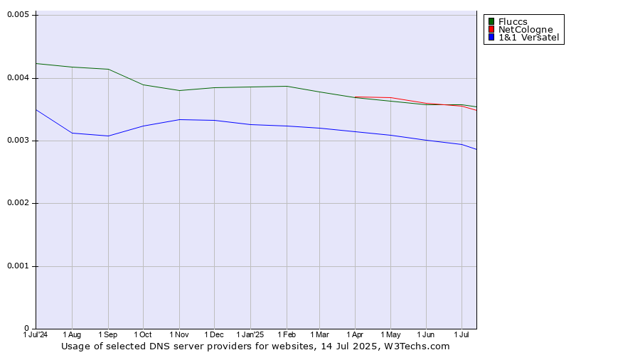 Historical trends in the usage of Fluccs vs. NetCologne vs. 1&1 Versatel