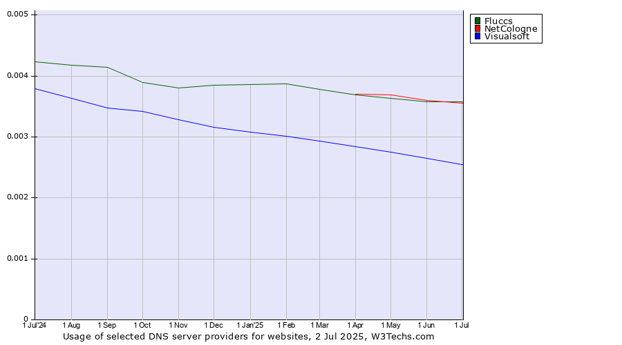 Historical trends in the usage of NetCologne vs. Fluccs vs. Visualsoft