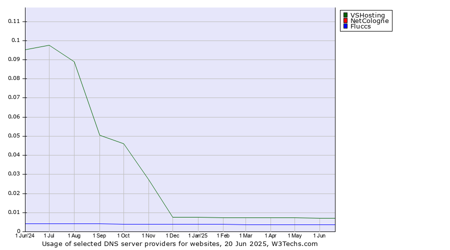Historical trends in the usage of VSHosting vs. NetCologne vs. Fluccs