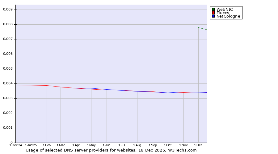 Historical trends in the usage of WebNIC vs. Fluccs vs. NetCologne