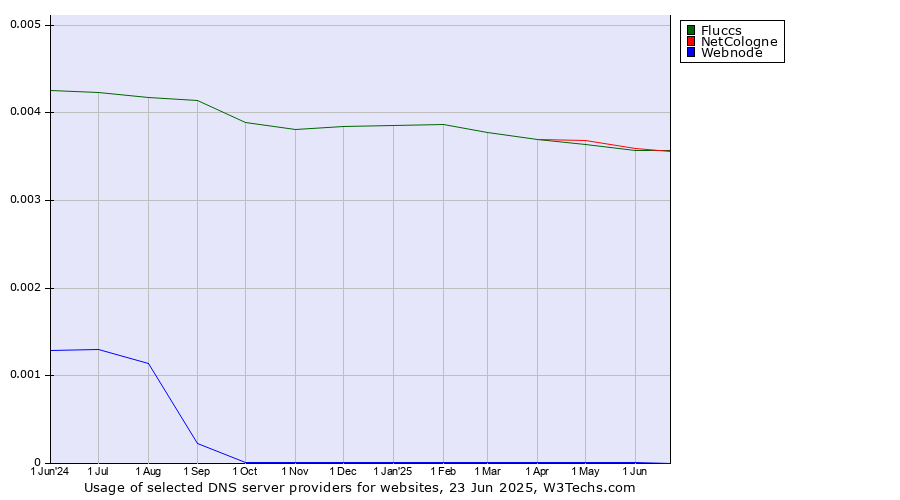 Historical trends in the usage of NetCologne vs. Fluccs vs. Webnode
