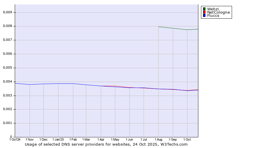 Historical trends in the usage of Webzi vs. NetCologne vs. Fluccs