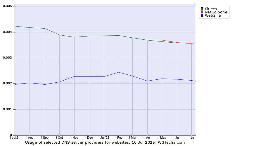 Historical trends in the usage of Fluccs vs. NetCologne vs. Webzilla